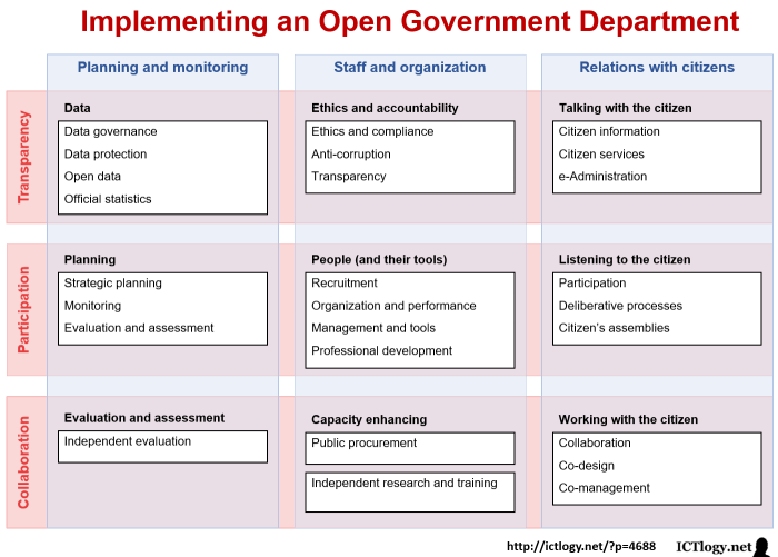 ICTlogy » ICT4D Blog » Implementing an Open Government Department ICTlogy » ICT4D Blog » Implementing an Open Government Department