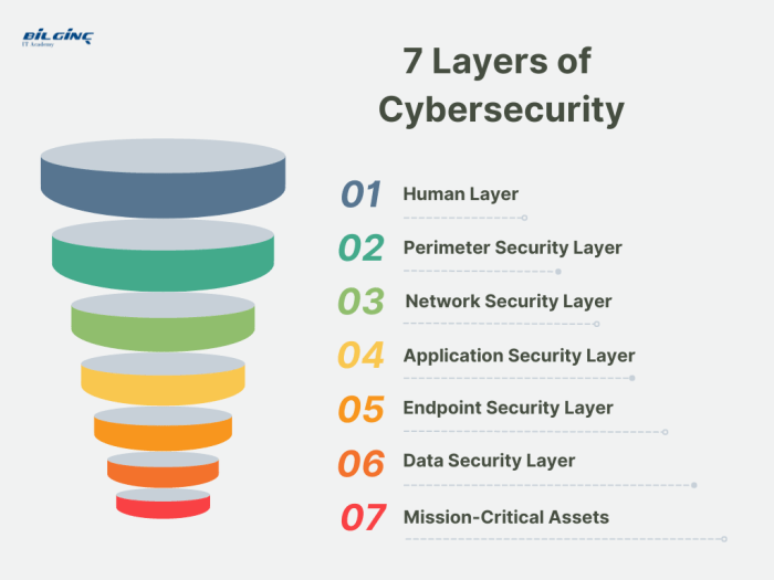 Defense in Depth: A Comprehensive Guide to Cybersecurity Strategy