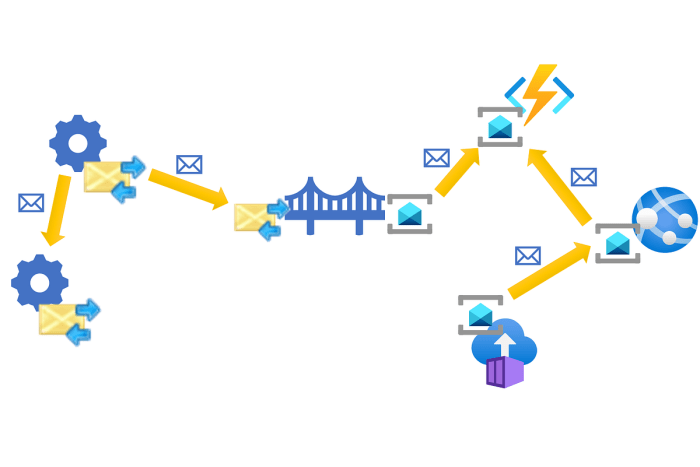 Implementing the Messaging Bridge Pattern for Seamless System Integration