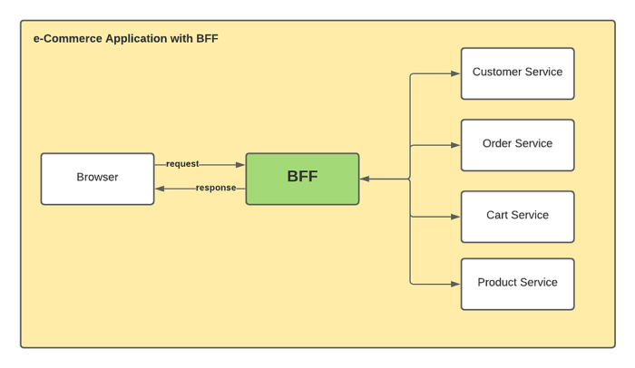 Backend for Frontend (BFF) Pattern: Microservices for UX | Teleport