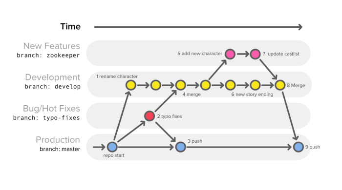 Implementing Gitflow: A Guide to Streamlined Team Collaboration