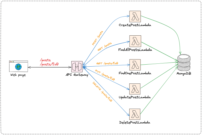 API Gateway & Lambda: Building REST APIs for Scalability & Efficiency