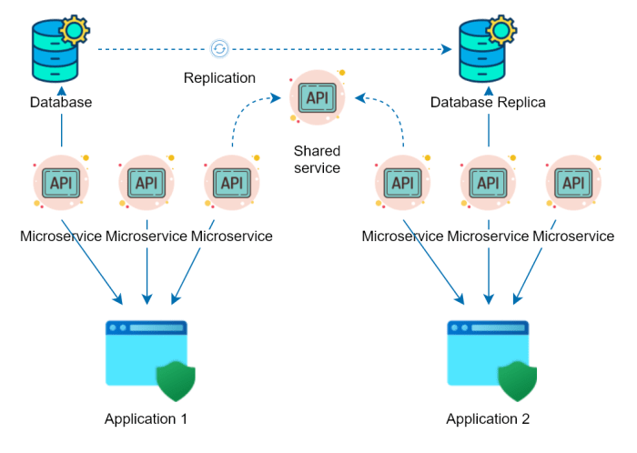 Managing microservices complexity - Tyk API Gateway