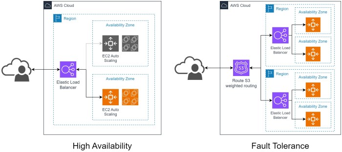 AWS Fault Tolerance System: For Mission Critical Workloads