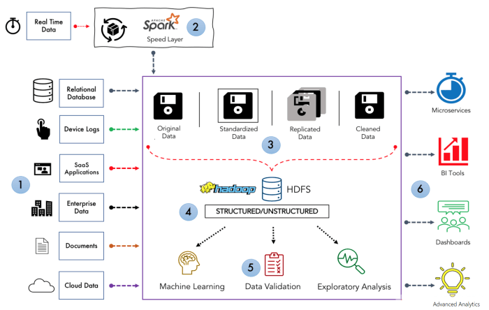 Mastering Secure, Cost-Effective Cloud Data Lakes