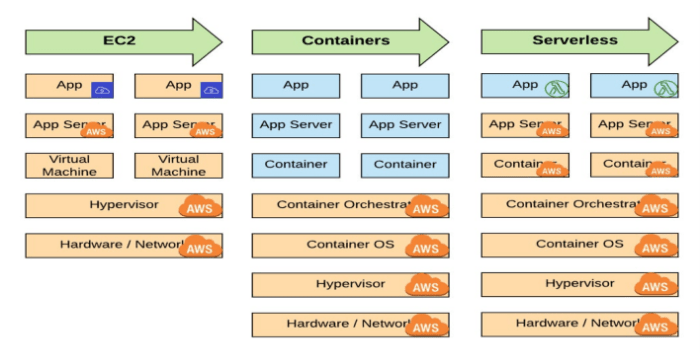 Serverless, EC2 or Containers: A Comparative Look | NTT DATA