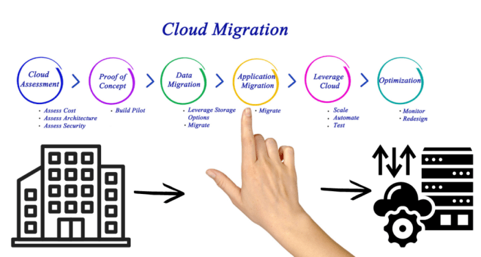 Cloud Migration - The guide to switching to cloud - TheCodeWork