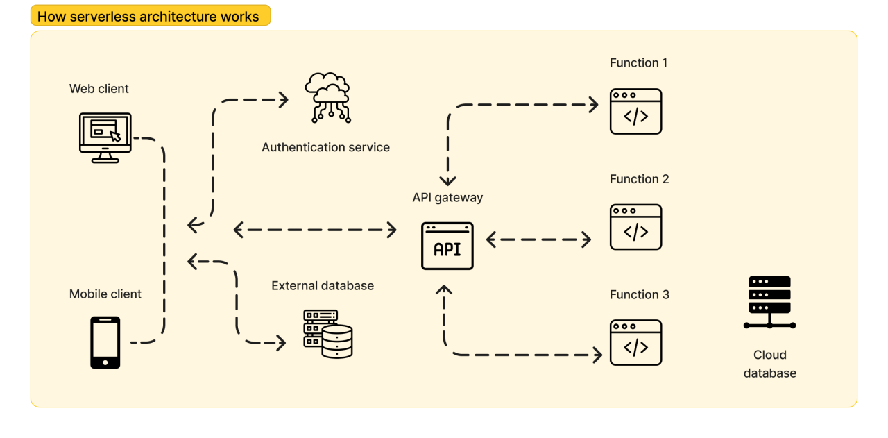 Integration Testing Serverless Architectures: A Comprehensive Guide