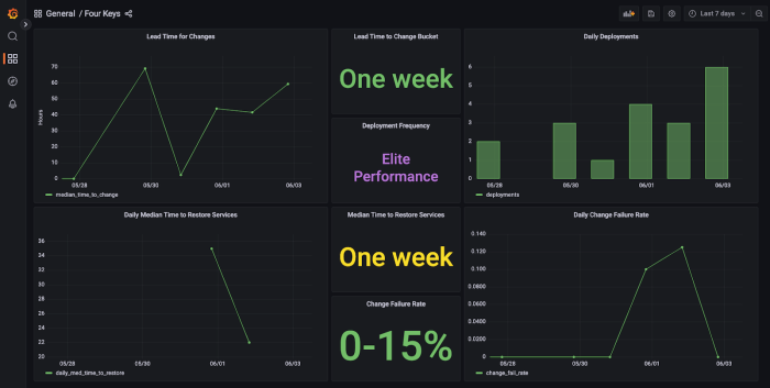 Measuring DevOps Performance: A Guide to Using DORA Metrics