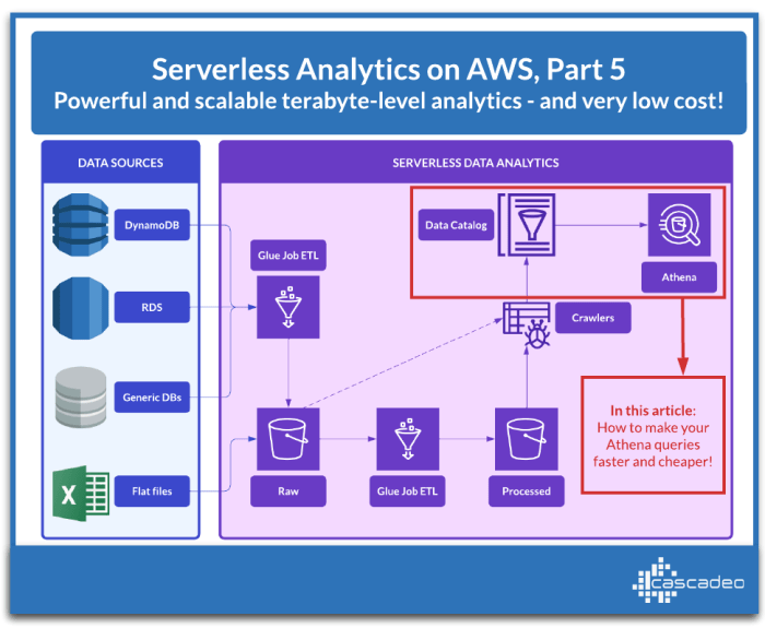 3 Ways to Improve Serverless Performance