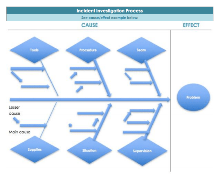 Root Cause Analysis for Security Incidents: A Step-by-Step Guide