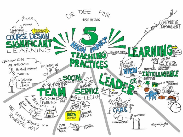 5 High Impact Teaching Practices, #STLHE2015 keynote by @D… | Flickr