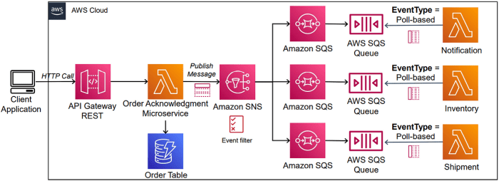 Publish/Subscribe Fan-Out Pattern in Serverless Architectures Using SNS ...