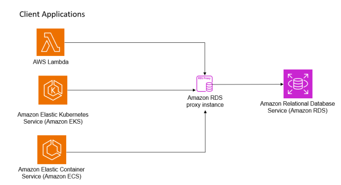 RDS Proxy: Efficiently Manage Database Connections for Enhanced Performance