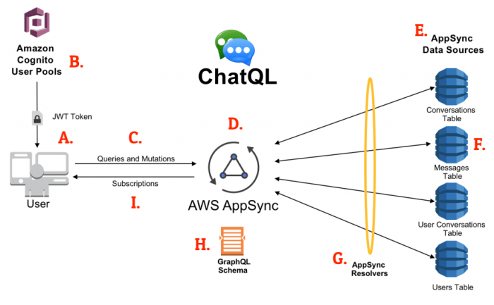 AWS AppSync GraphQL APIs Supports JavaScript Resolvers | AWS News Blog