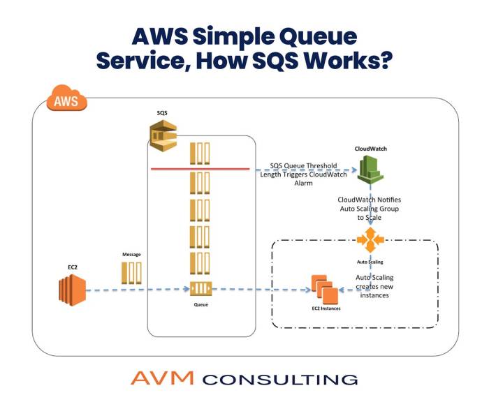 AWS Simple Queue Service, How SQS Works? | by Kubernetes Advocate | AVM ...