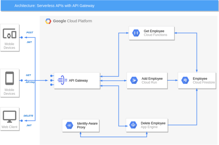 Manage Serverless APIs With API Gateway in GCP | by Vikram Shinde | The ...