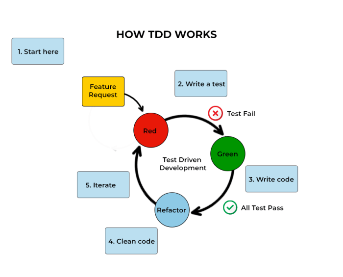 What Is TDD (Test Driven Development)? Process, Importance, and ...