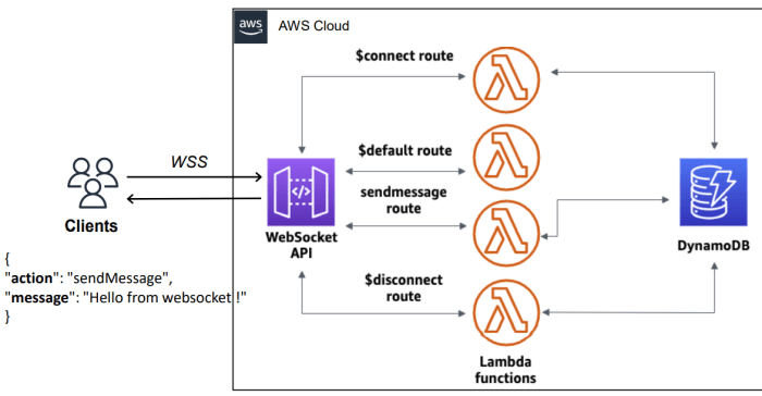 Integrating Serverless Architectures with Legacy Systems: A Practical Guide
