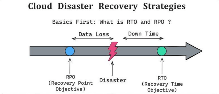 What is disaster recovery testing? (Software Testing)