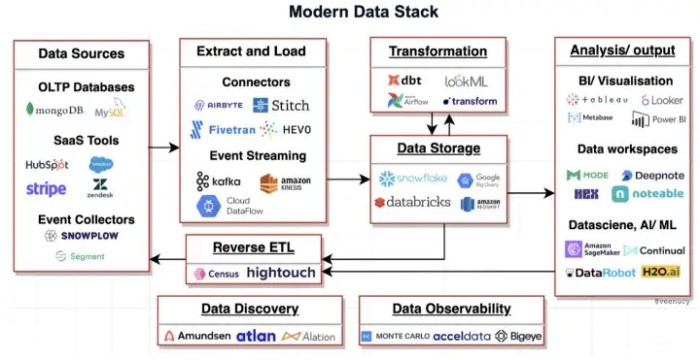 Understanding Modern Data Stack