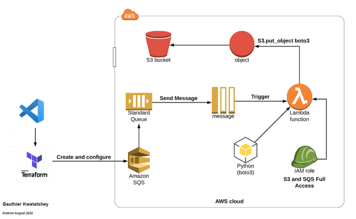Using SQS to Trigger Lambda Functions: A Comprehensive Guide