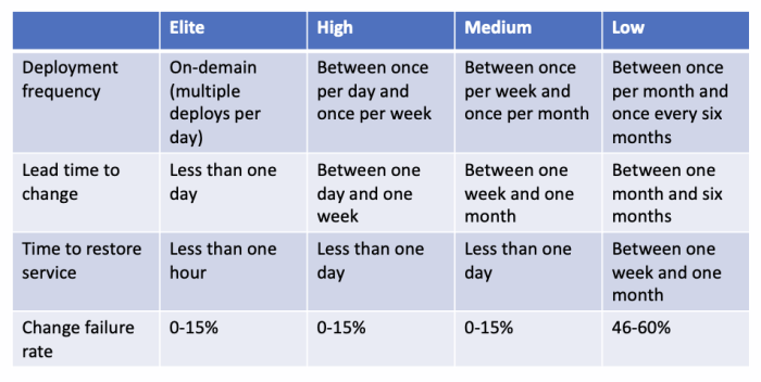 The DORA DevOps performance metrics | by Bruno Delb | Open DevOps ...