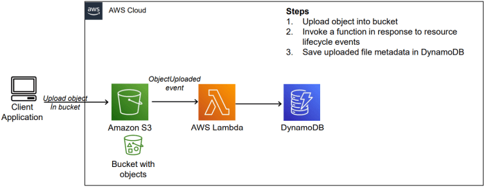 Triggering AWS Lambda Functions with S3 Event Notifications: A Practical Guide