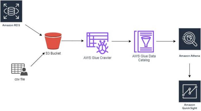 Building a Scalable Serverless Batch Data Pipeline with AWS | by Olga ...