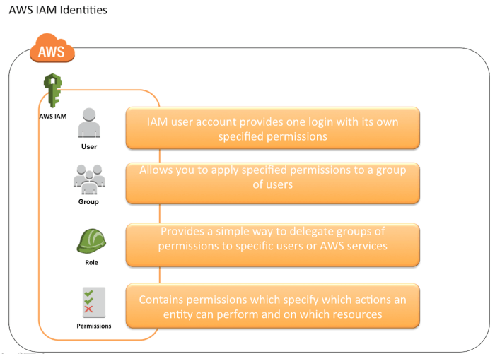 AWS (IAM) enables you to manage access to AWS services and resources ...