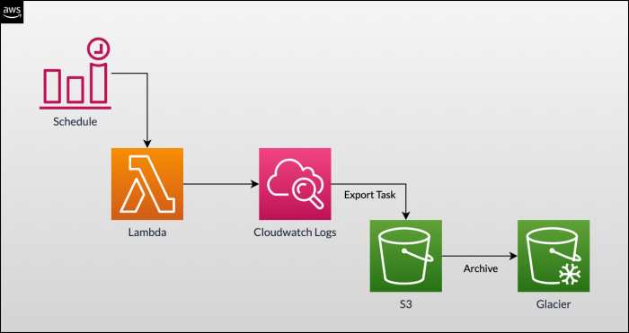Monitoring Lambda Functions: A Guide to Using CloudWatch Logs
