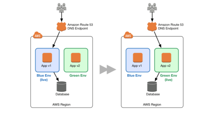 Blue-Green Deployment in AWS. In a traditional approach to… | by Gaurav ...