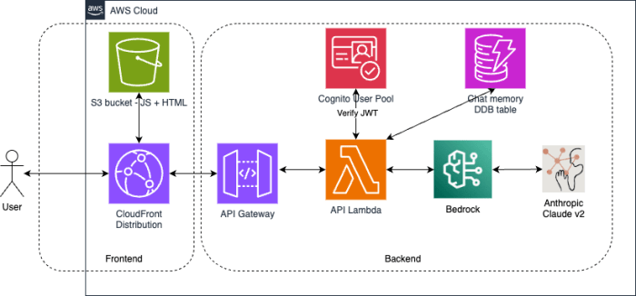 How to Build Chatbots Using No-Code Chatbot Builder
