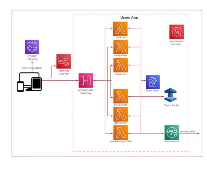 Designing a Robust Multi-Cloud Serverless Strategy