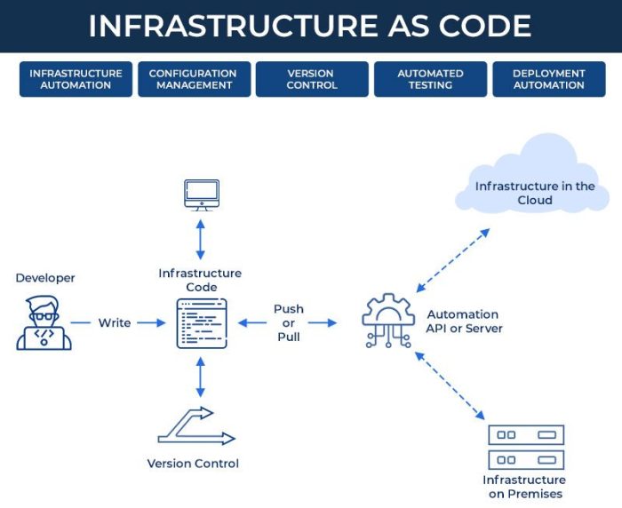 How To Use Infrastructure As Code For Target Environments