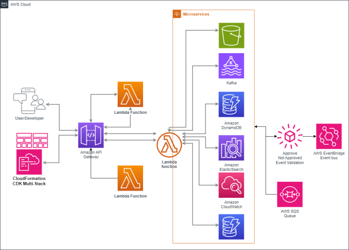 Using AWS CDK: A Comprehensive Guide to Infrastructure Provisioning