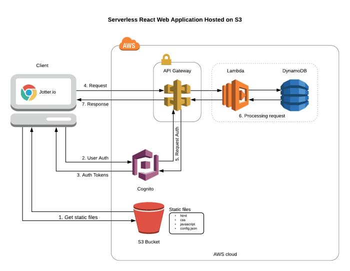 Building a Serverless Backend for Your Web Application