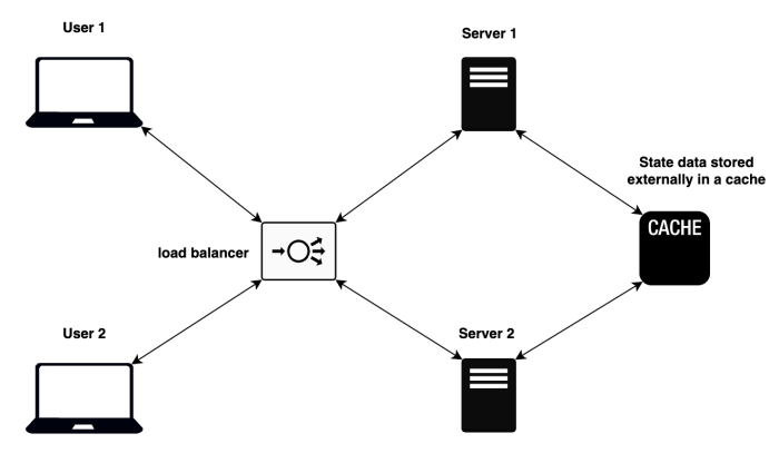 Stateful vs Stateless Architectures Explained