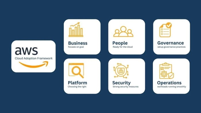 AWS Cloud Adoption Framework (CAF): A Comprehensive Guide