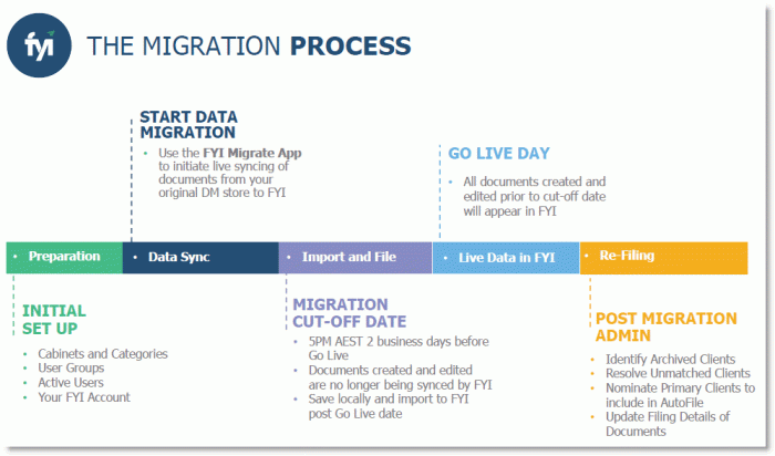 Documenting Your Migration: A Comprehensive Guide
