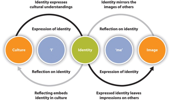 Identity and the Organization