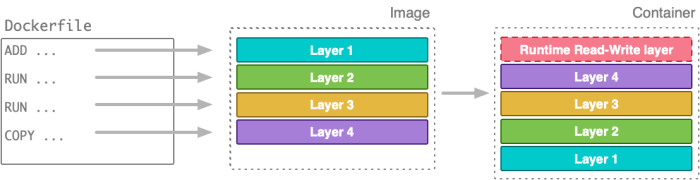 How to Build Optimal Docker Images | MetricFire