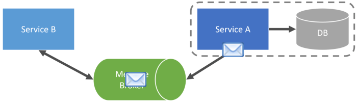 Managing Shared Databases in a Microservices Architecture: Best Practices