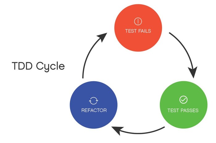 Test-Driven Development (TDD) – Quick Guide [2023]