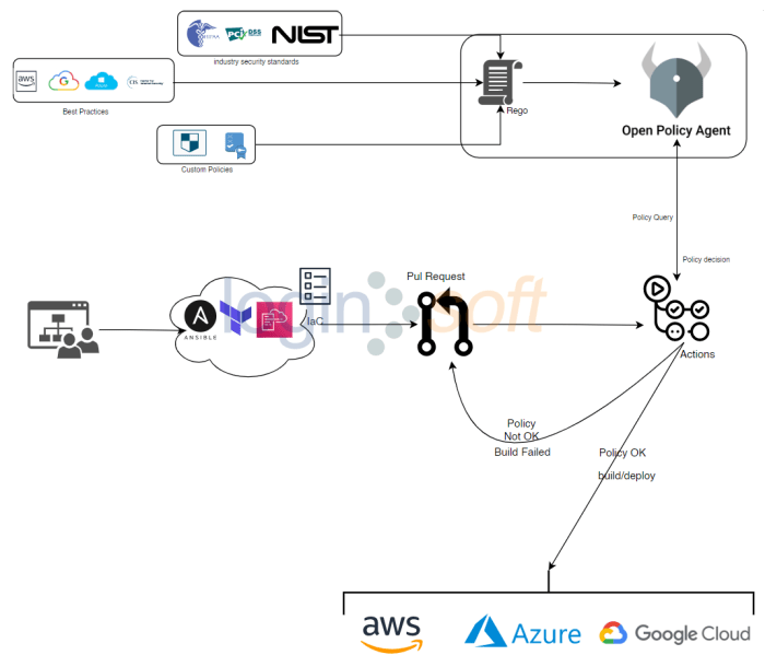 What is an Open Policy Agent (OPA)? | Sysdig