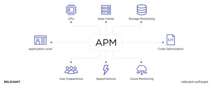 Application Performance Monitoring: When and How to Do It Right