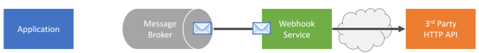 Building a Webhooks System with Event Driven Architecture - CodeOpinion