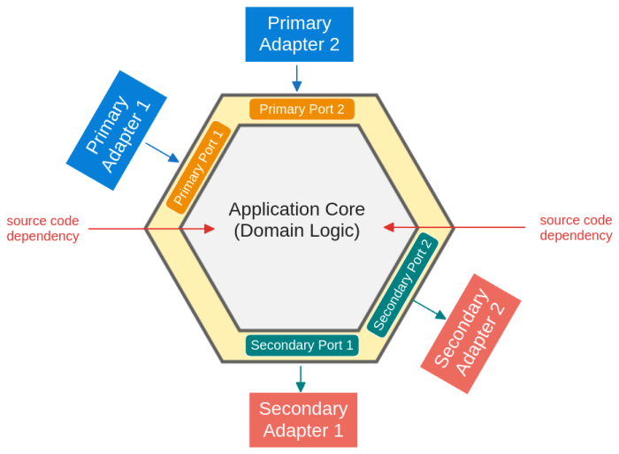 Hexagonal Architecture: Advantages for Testability and Robust Code