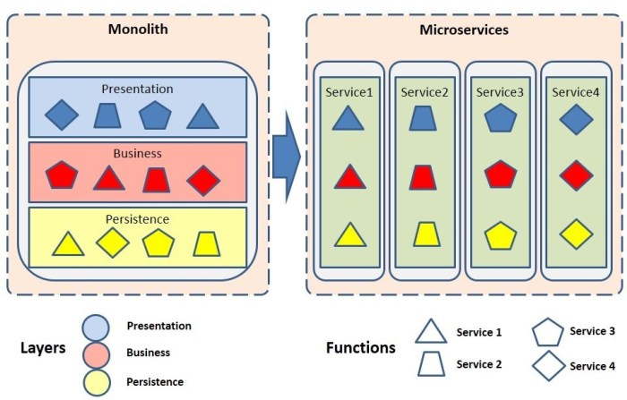 Modernizing Monolithic Applications: Best Practices for Success