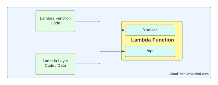 Lambda Layers: Simplify Code Sharing and Deployment in AWS